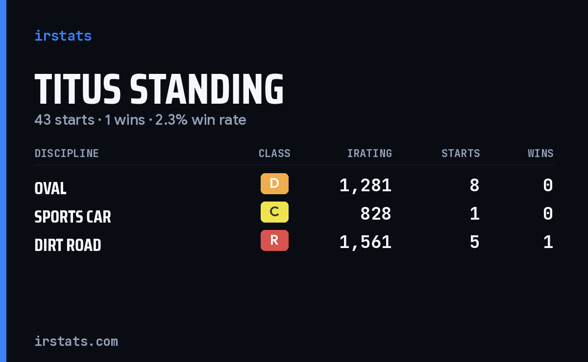 Loading... iRacing stats card