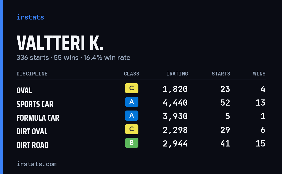 Loading... iRacing stats card