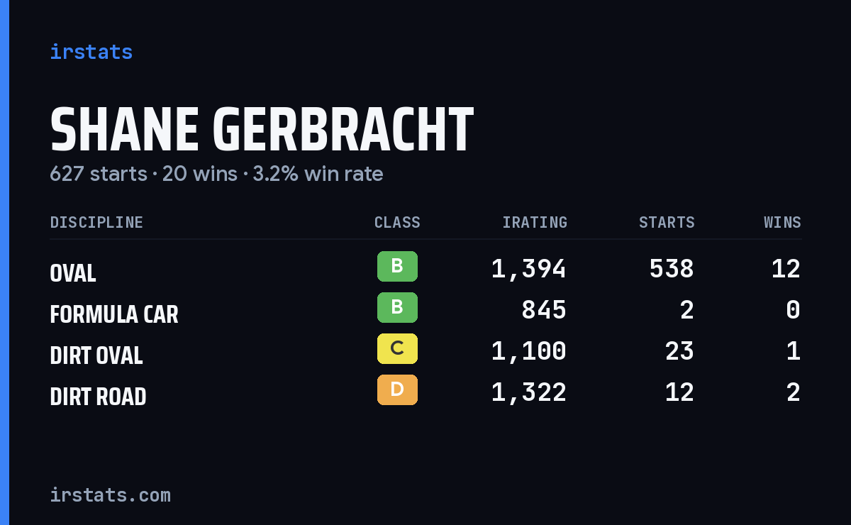 Shane Gerbracht iRacing stats card
