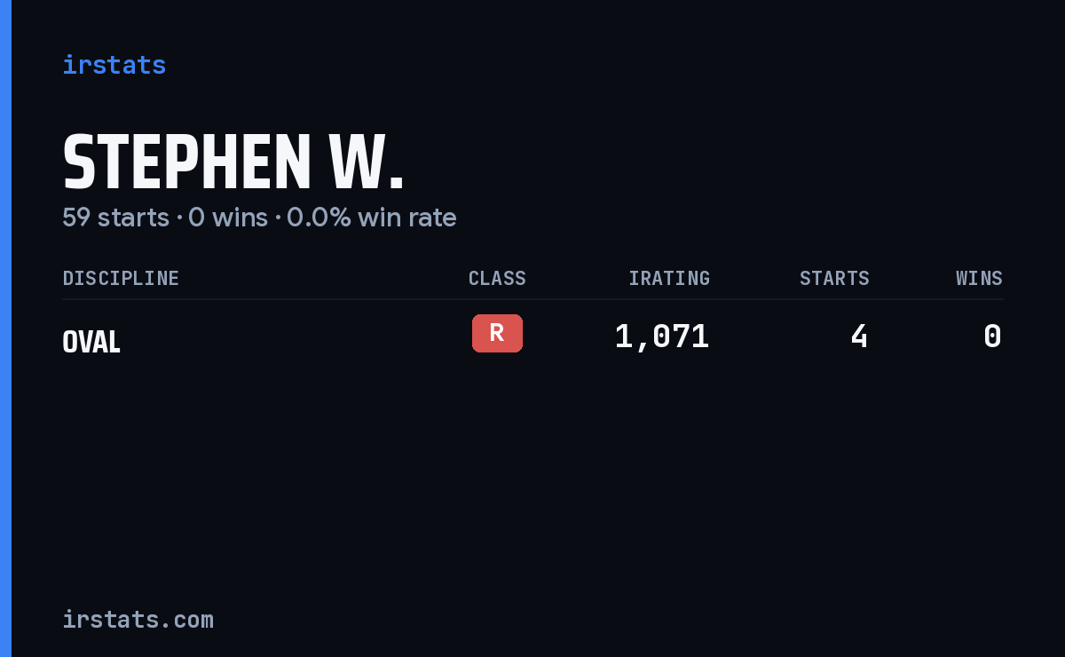 Stephen W. iRacing stats card