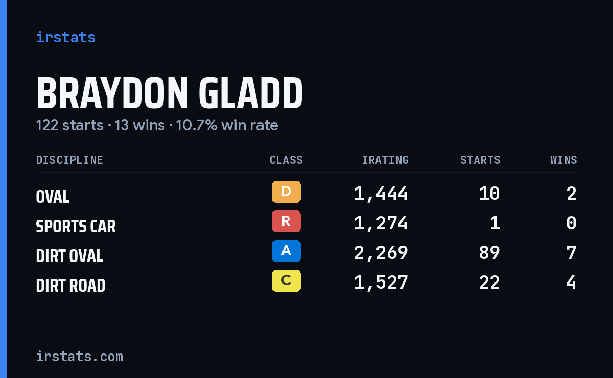 Loading... iRacing stats card