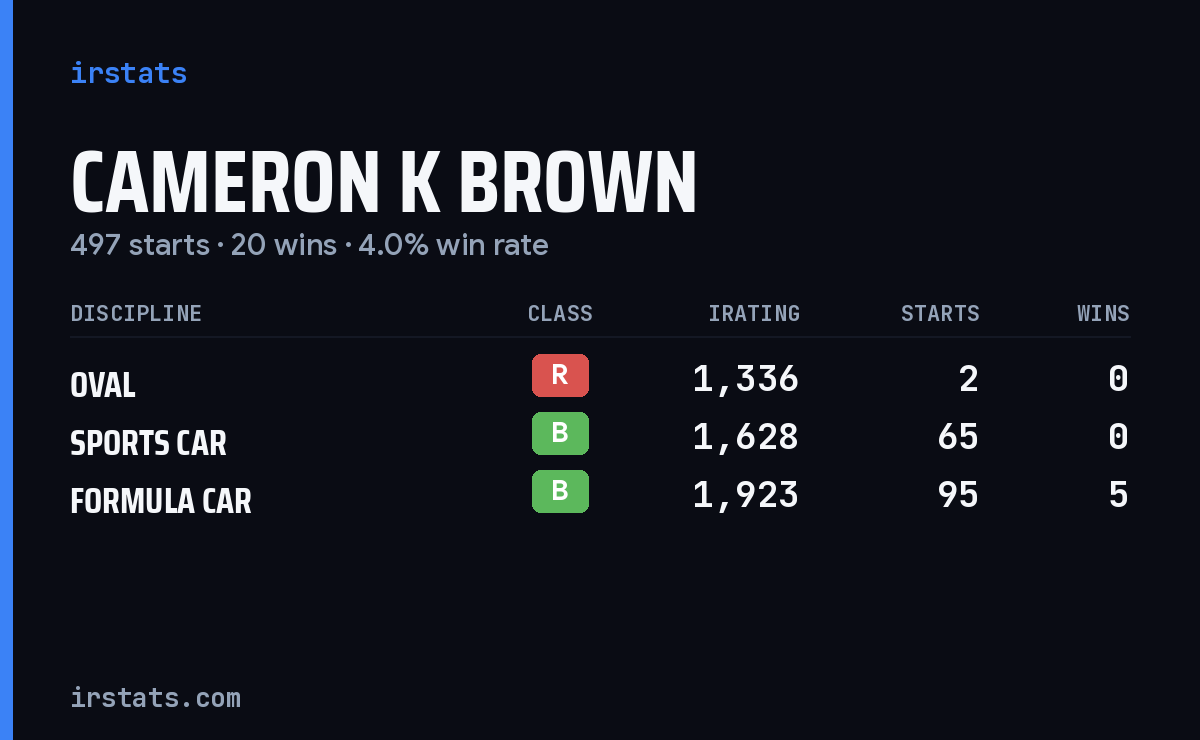 Cameron K Brown iRacing stats card