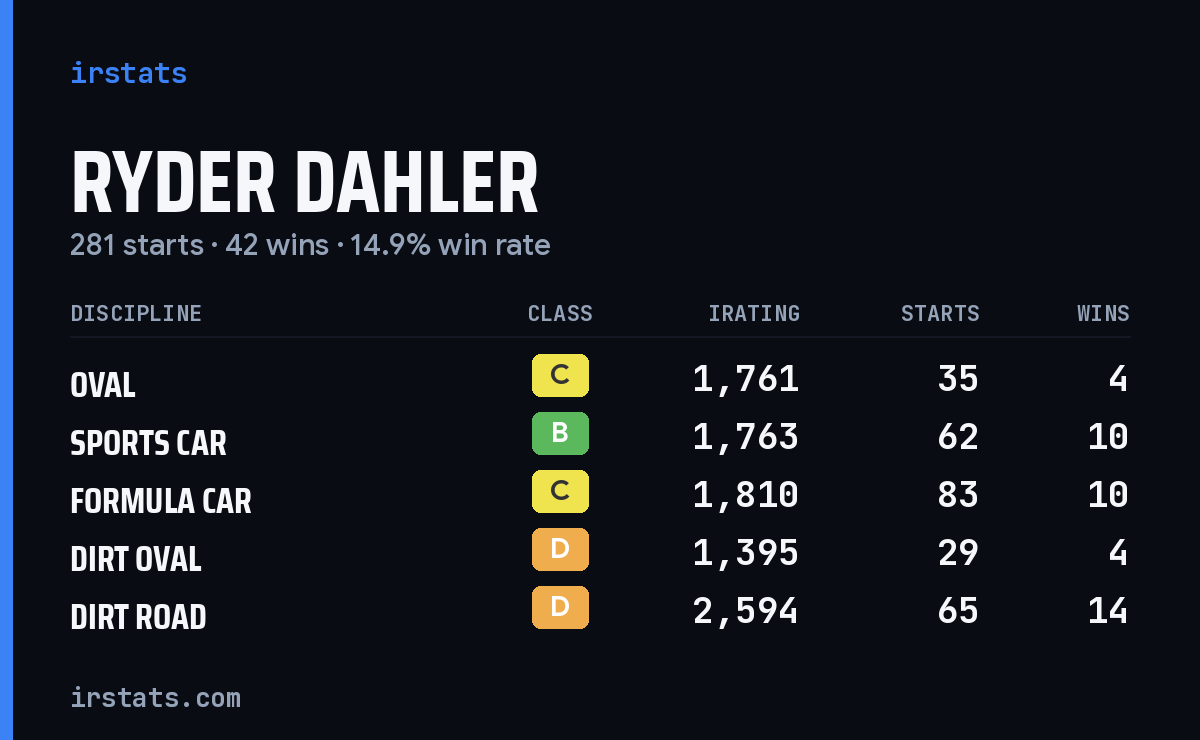 Loading... iRacing stats card