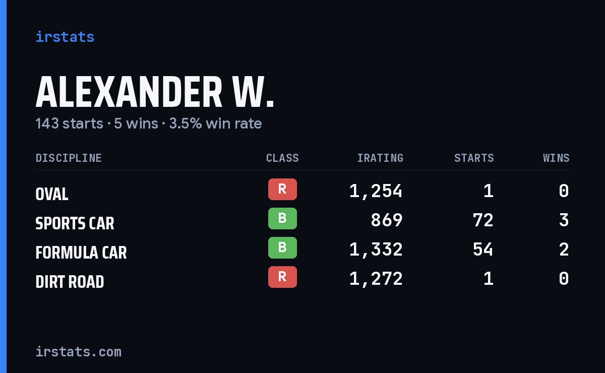 Loading... iRacing stats card