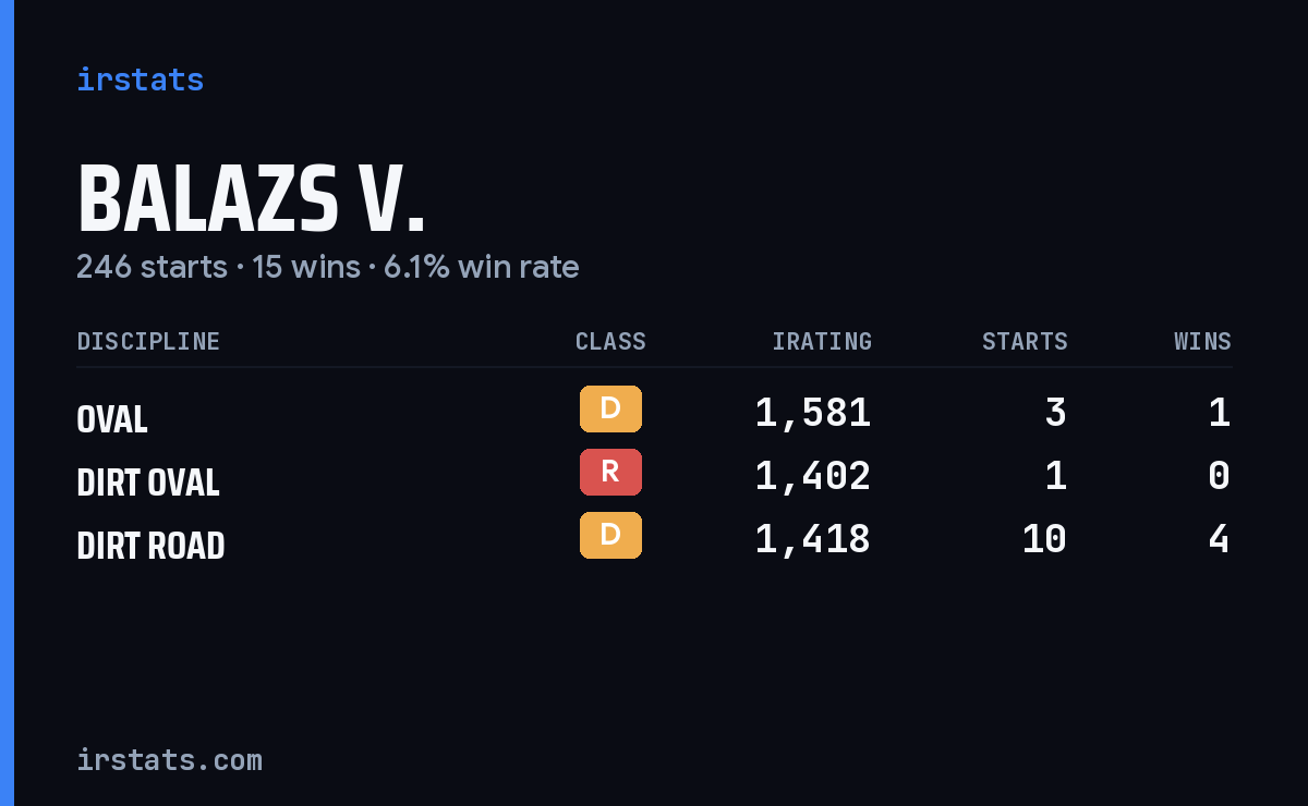 Loading... iRacing stats card