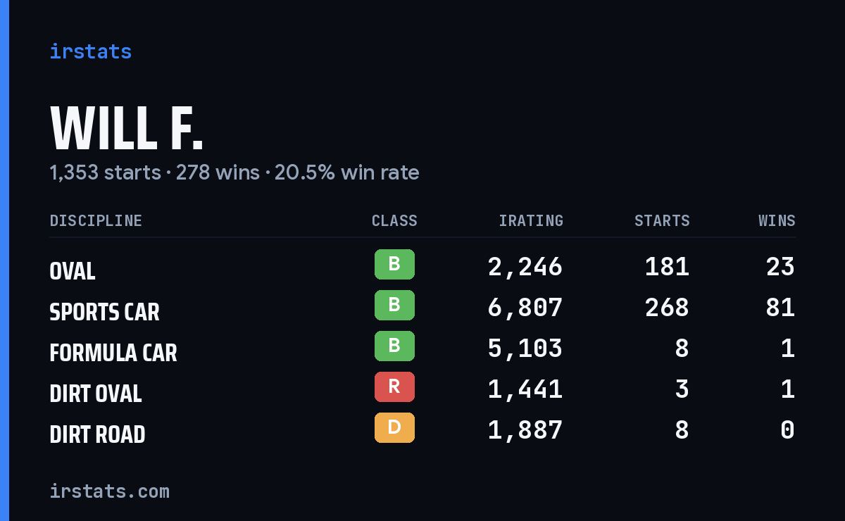 Loading... iRacing stats card