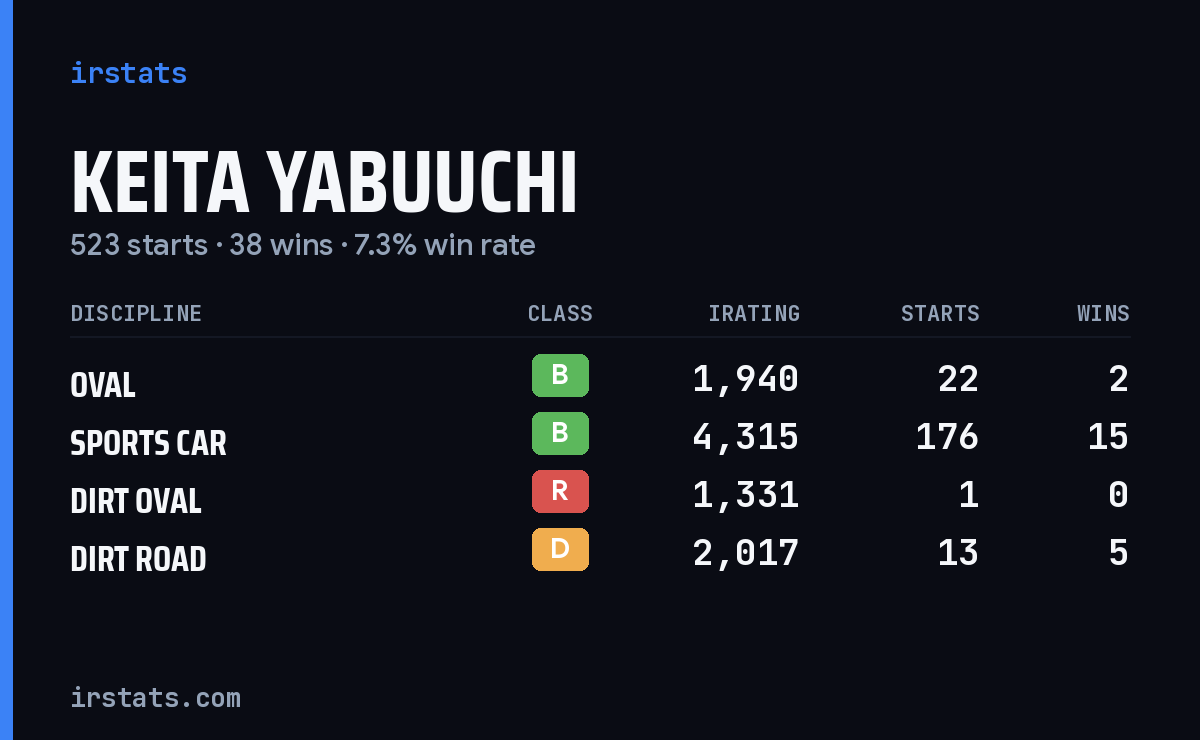 Loading... iRacing stats card