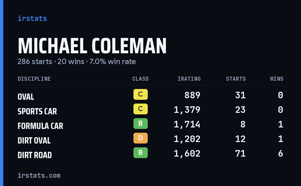 Loading... iRacing stats card