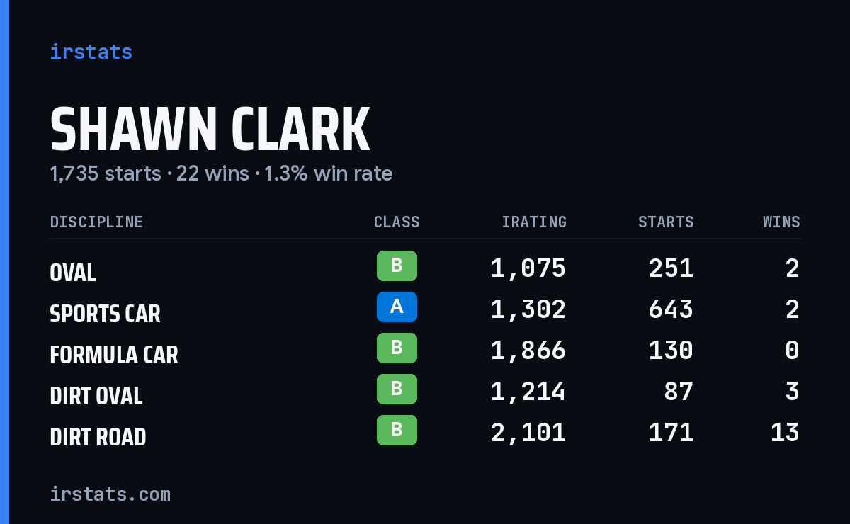 Loading... iRacing stats card