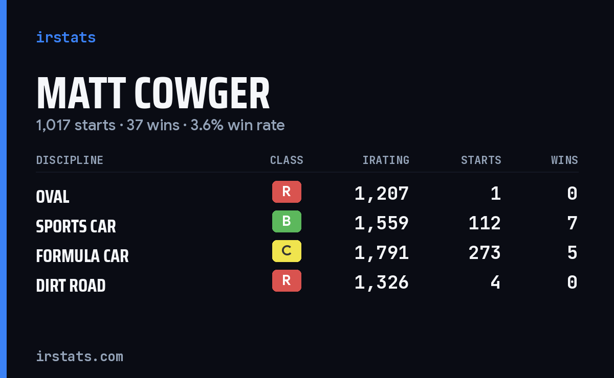 Loading... iRacing stats card