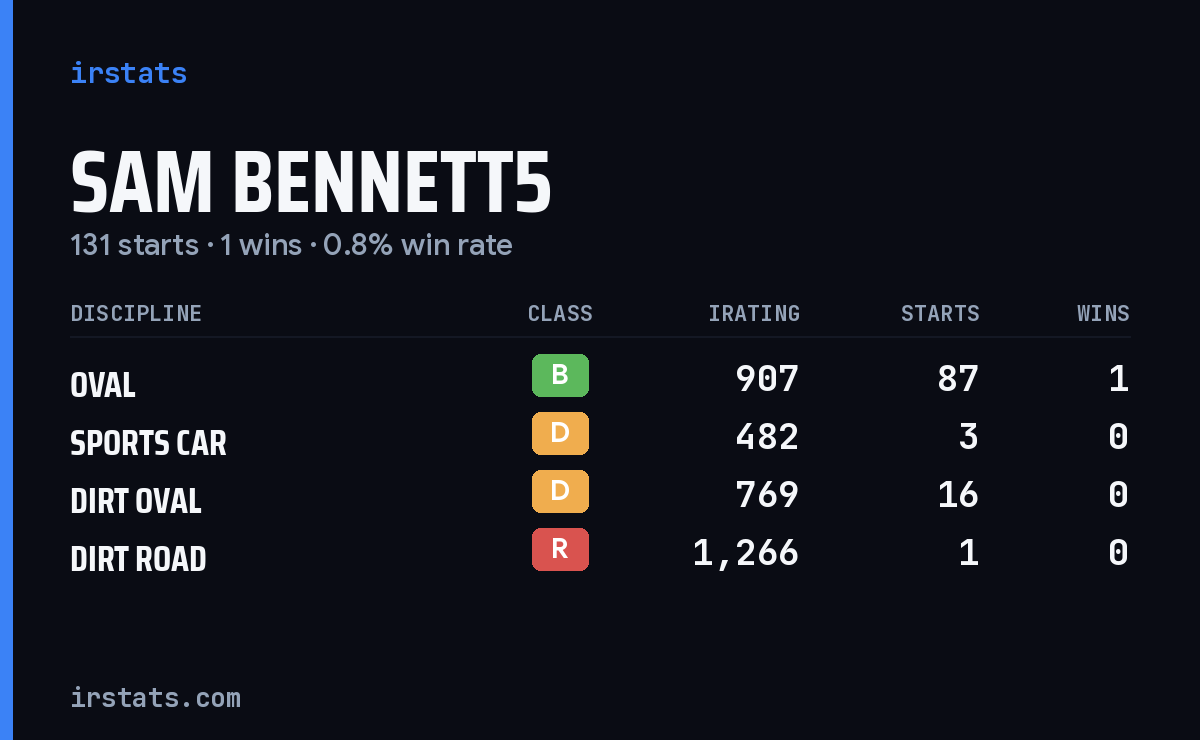 Loading... iRacing stats card