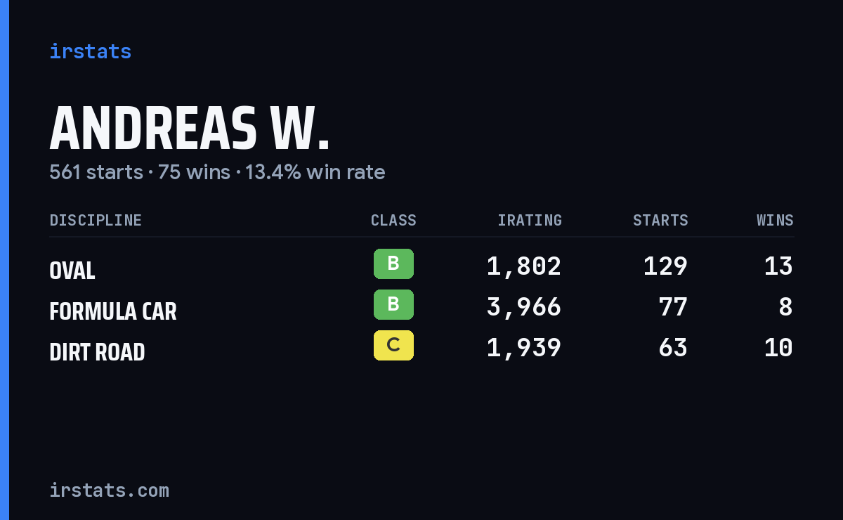 Loading... iRacing stats card