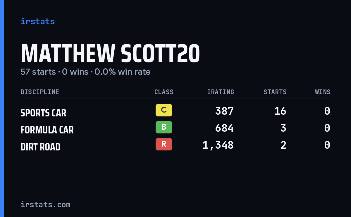 Matthew Scott20 iRacing stats card