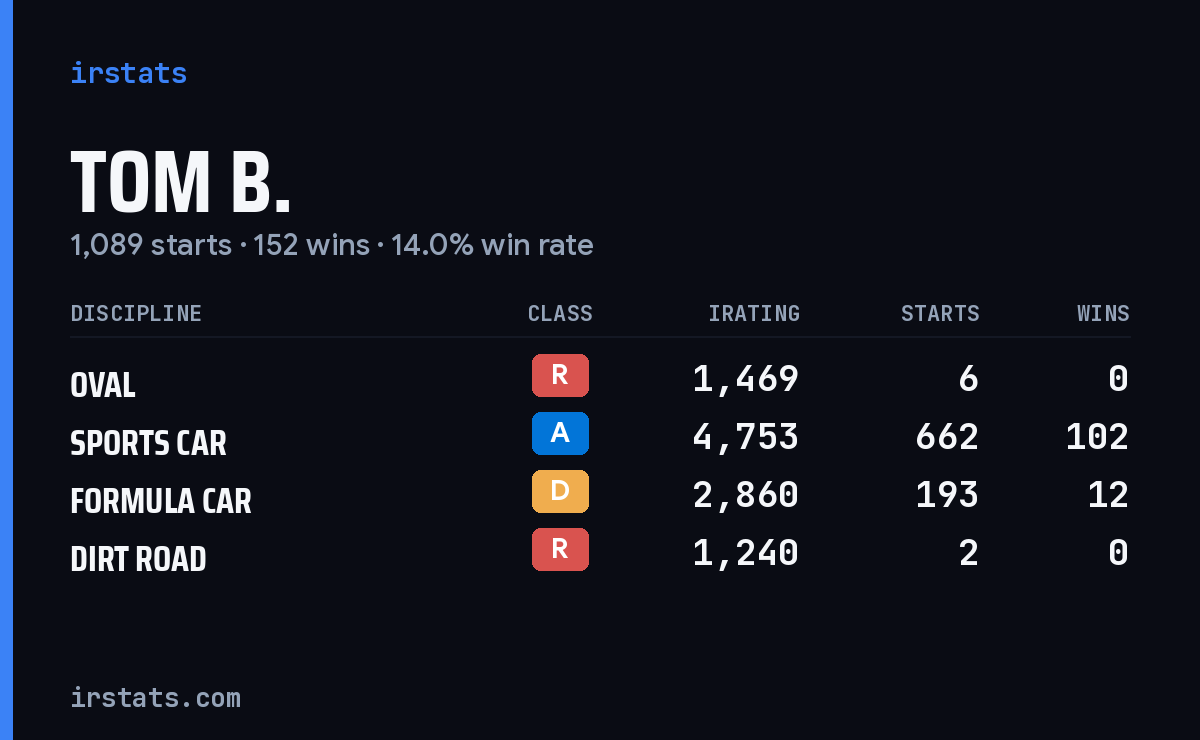 Tom B. iRacing stats card