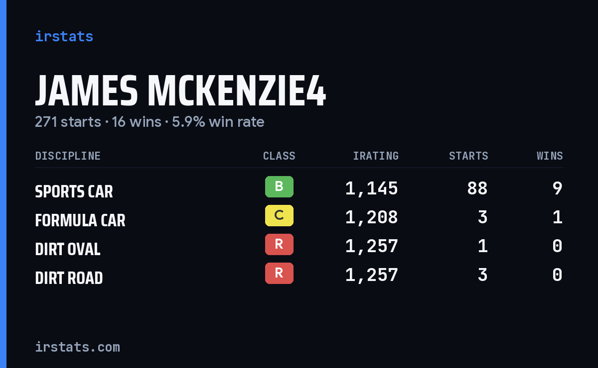 Loading... iRacing stats card