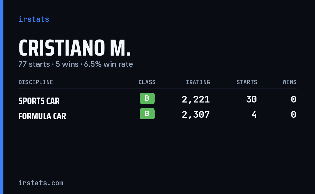 Cristiano M. iRacing stats card