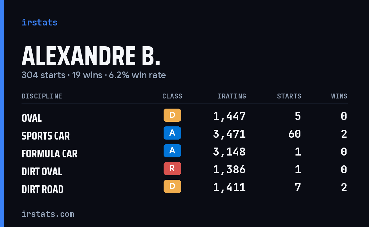 Loading... iRacing stats card