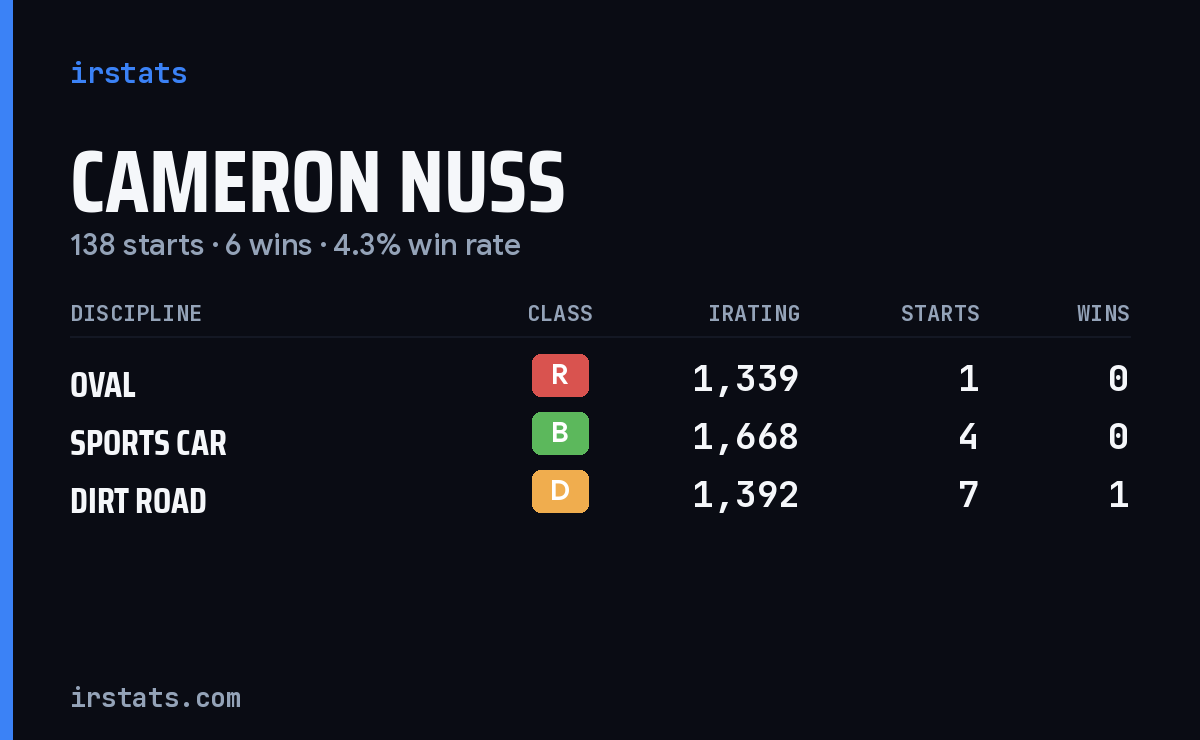 Loading... iRacing stats card