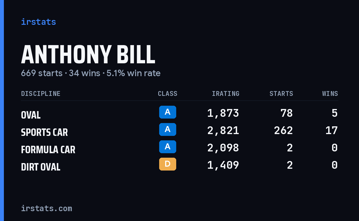 Loading... iRacing stats card