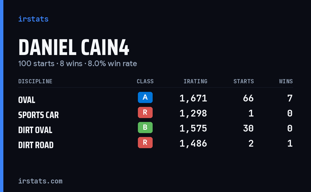 Loading... iRacing stats card