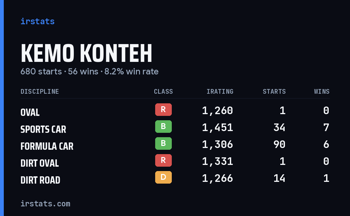 Loading... iRacing stats card