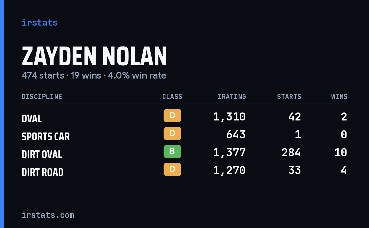 Loading... iRacing stats card