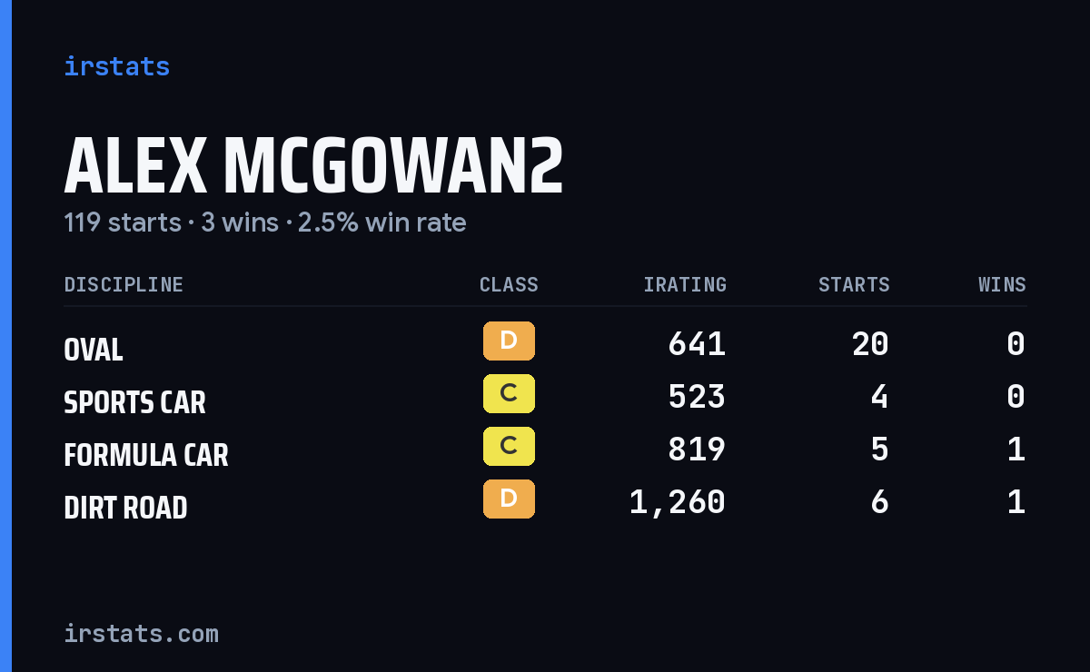 Loading... iRacing stats card