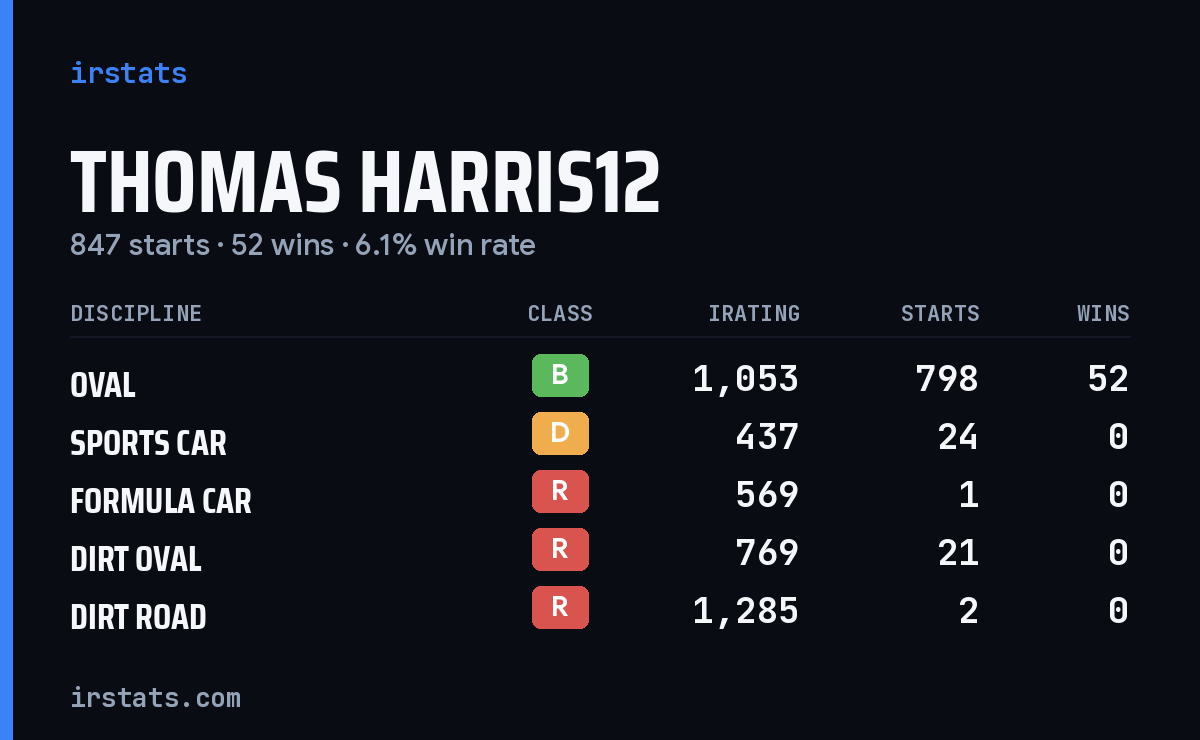 Loading... iRacing stats card