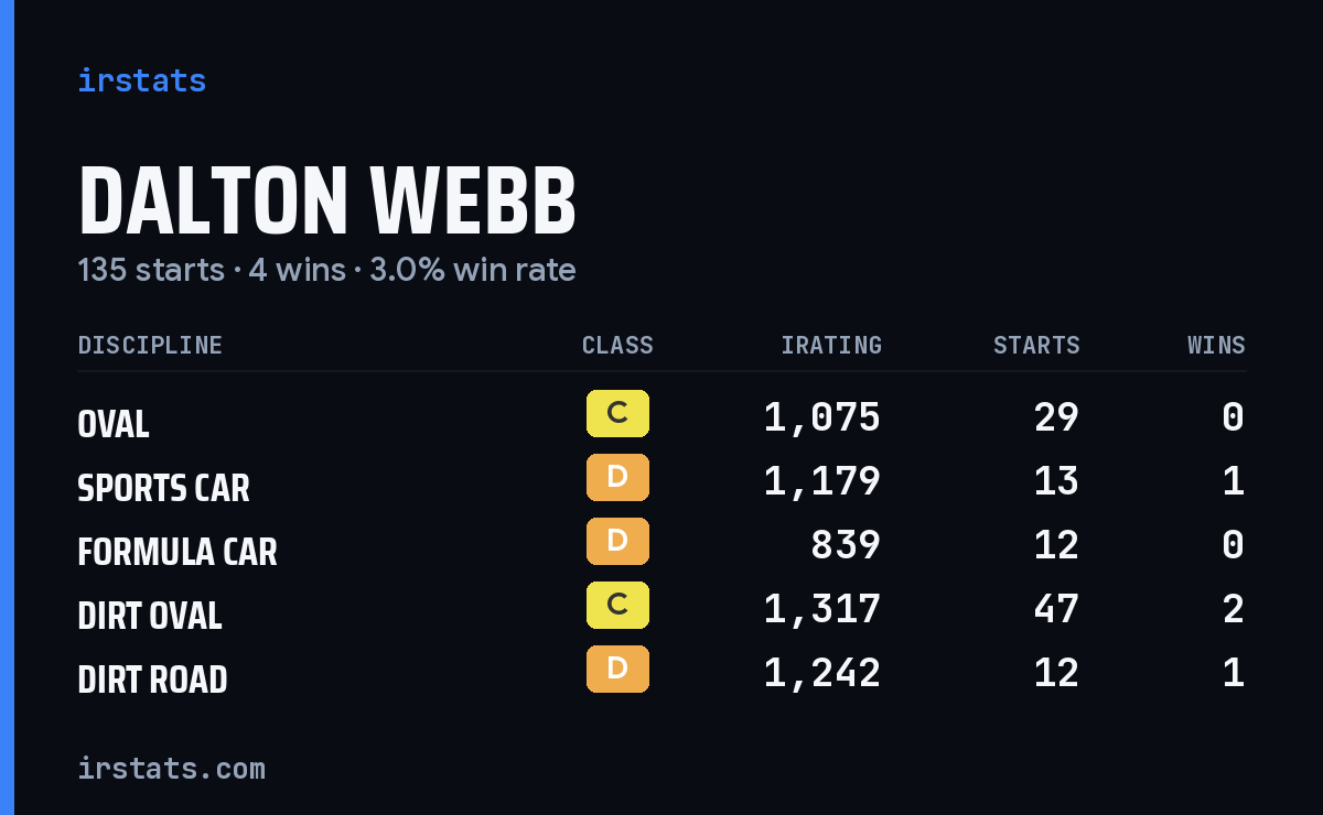 Dalton Webb iRacing stats card