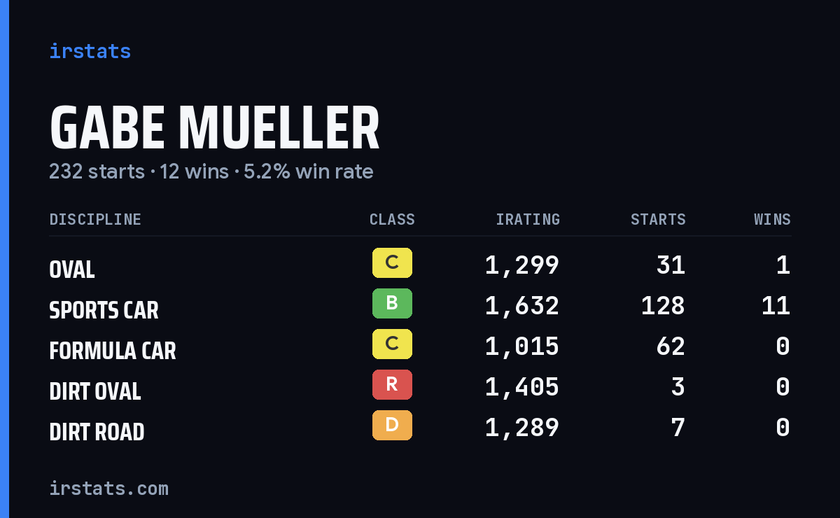 Loading... iRacing stats card