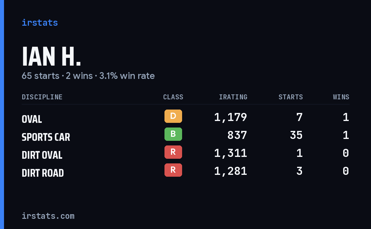 Loading... iRacing stats card