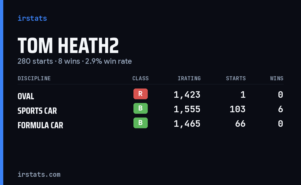 Loading... iRacing stats card
