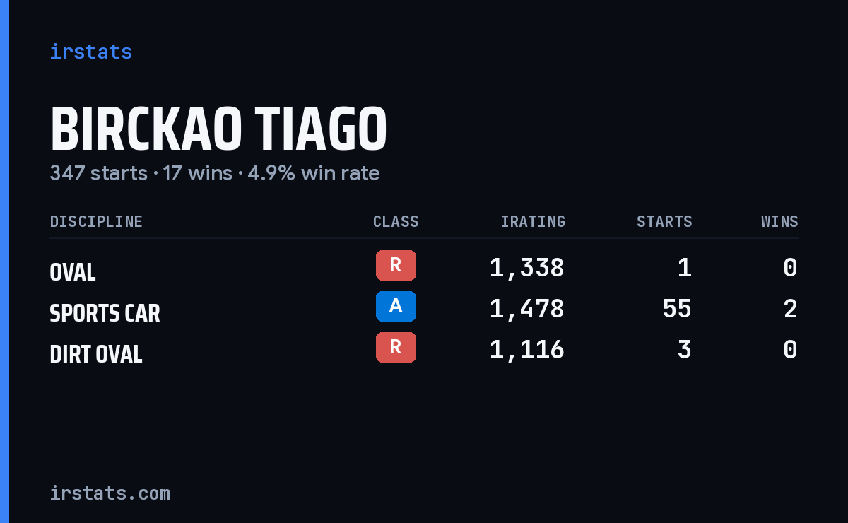 Loading... iRacing stats card