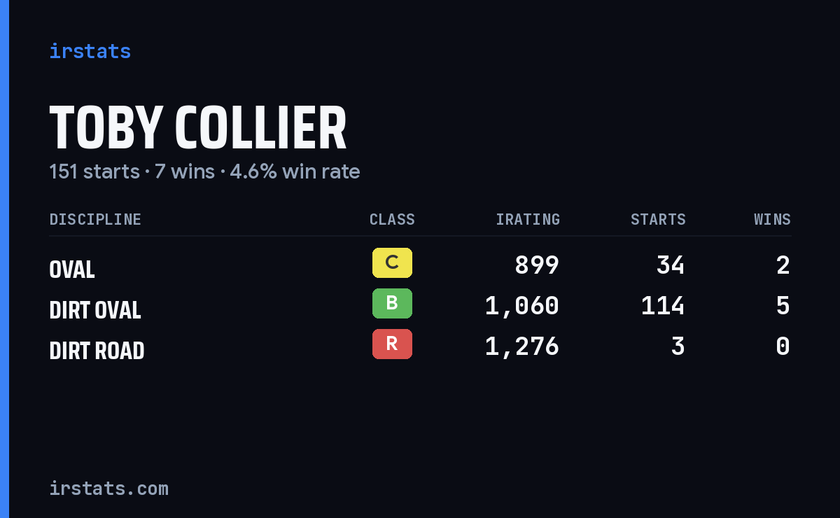 Toby Collier iRacing stats card