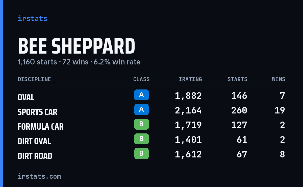 Bee Sheppard iRacing stats card