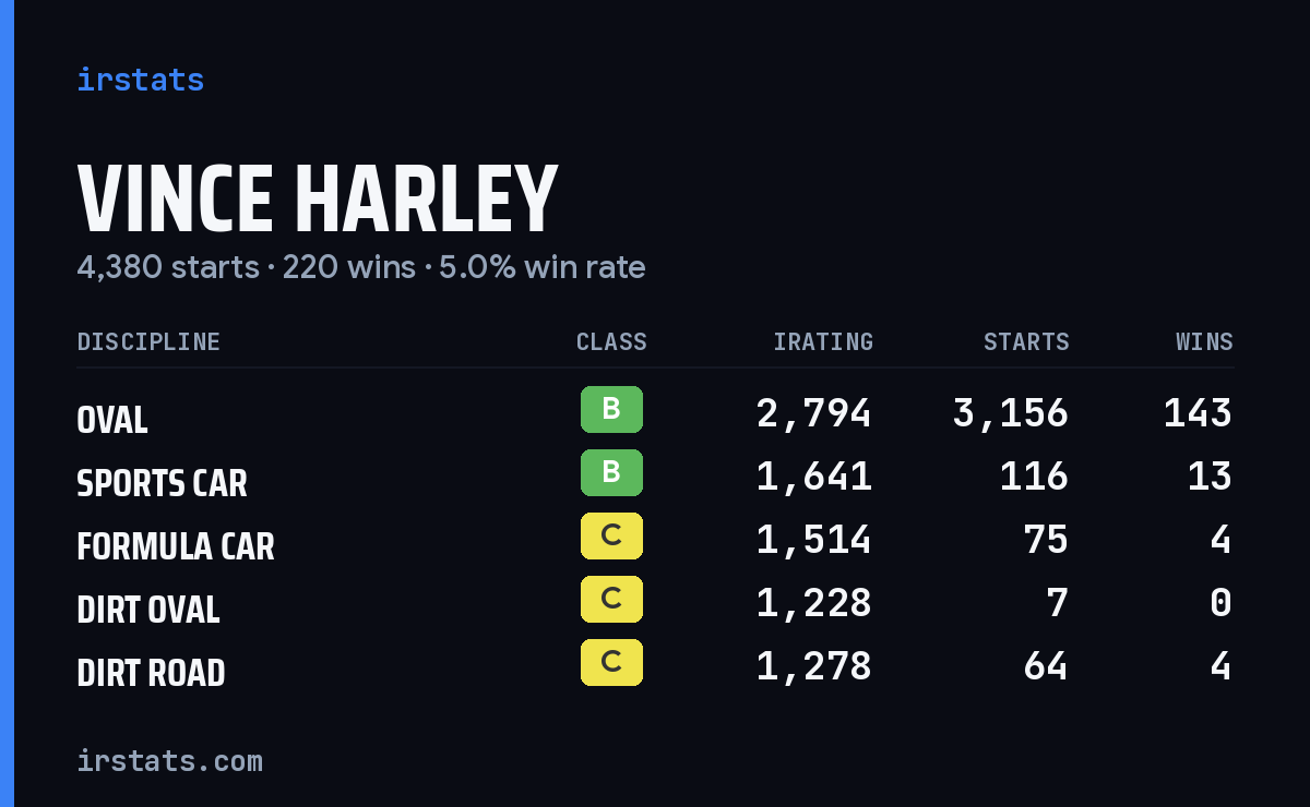 Loading... iRacing stats card