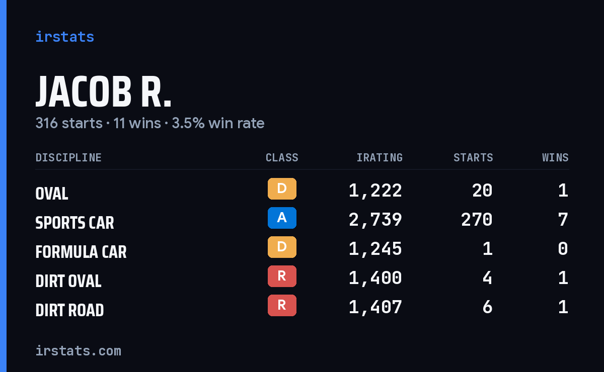 Jacob R. iRacing stats card