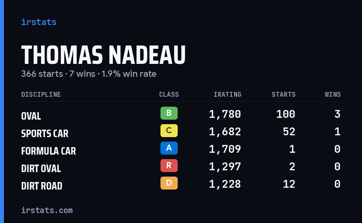 Thomas Nadeau iRacing stats card
