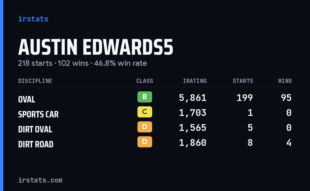 Loading... iRacing stats card