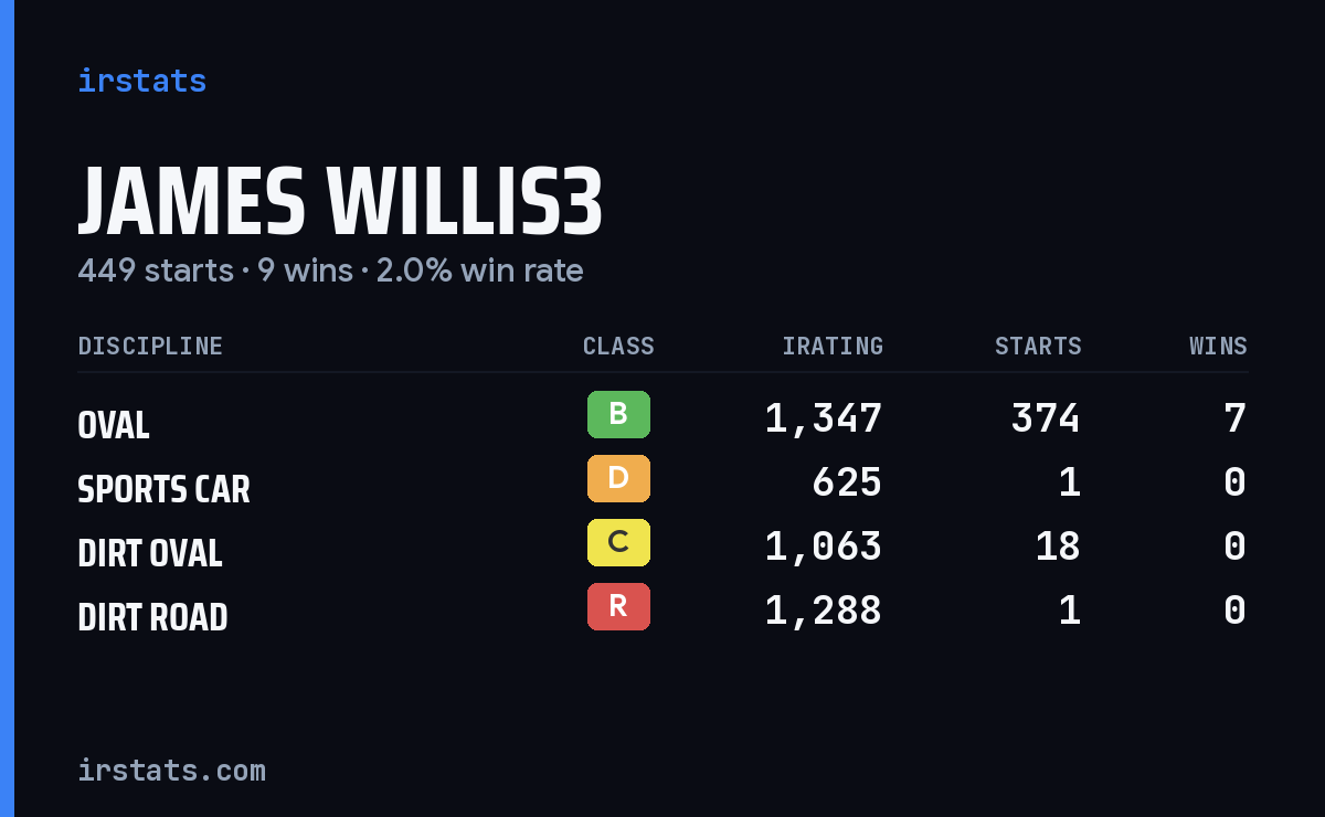 Loading... iRacing stats card