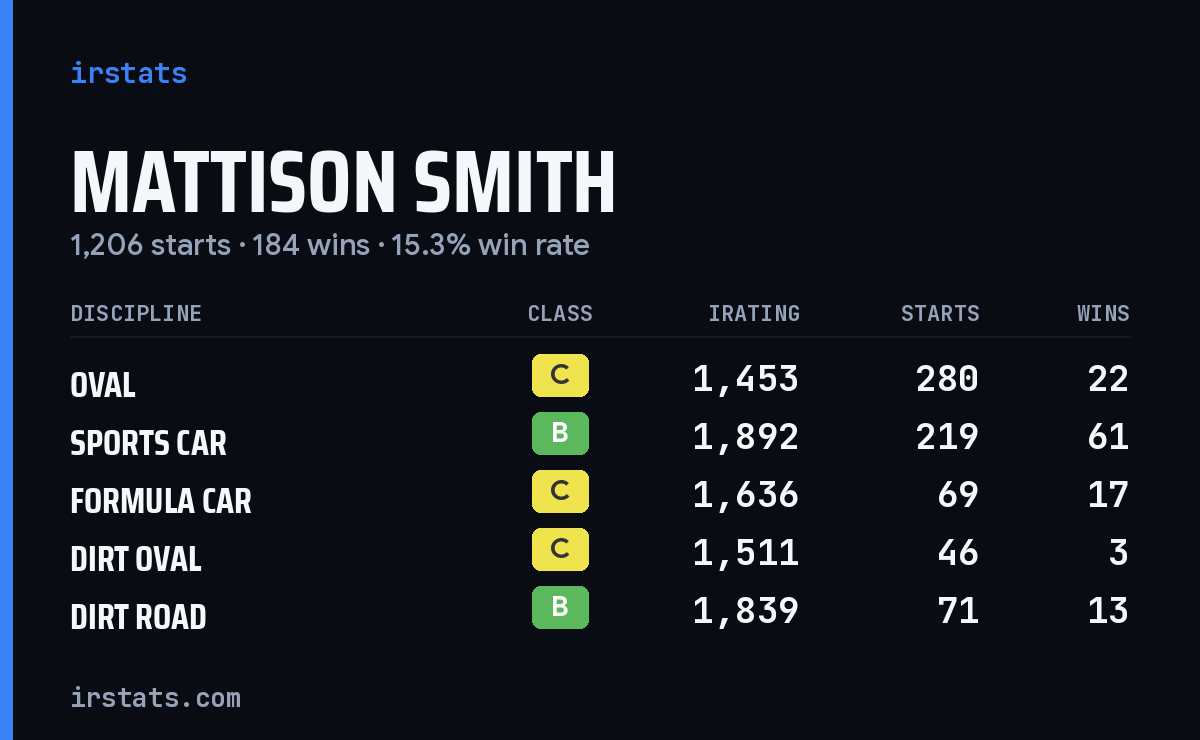 Loading... iRacing stats card