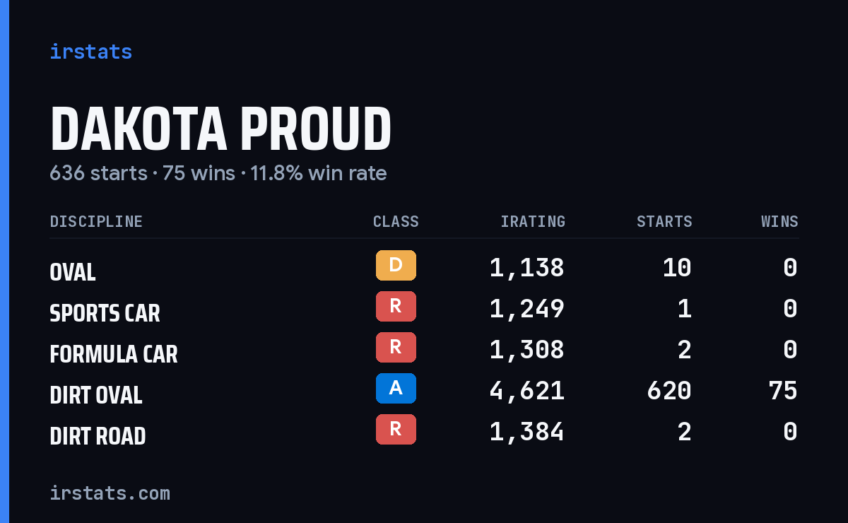 Loading... iRacing stats card