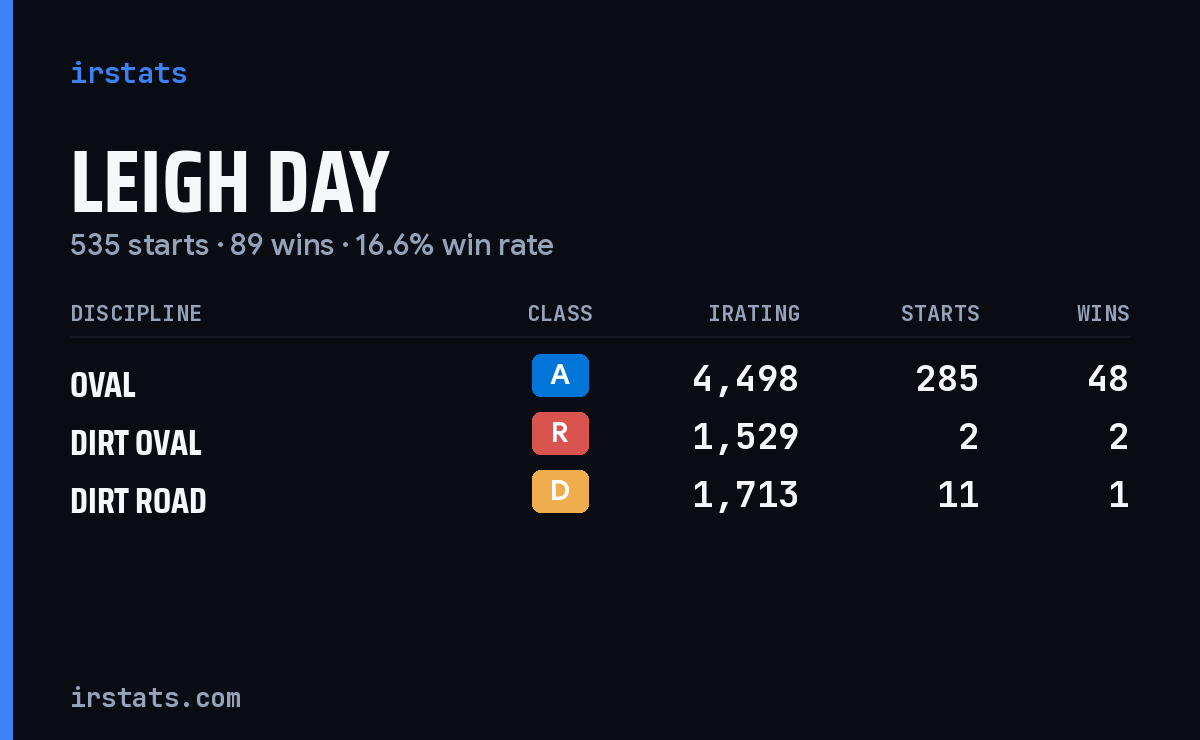 Loading... iRacing stats card