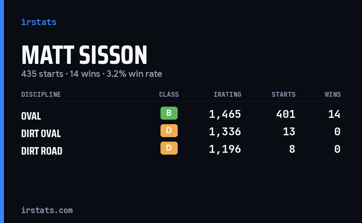 Matt Sisson iRacing stats card