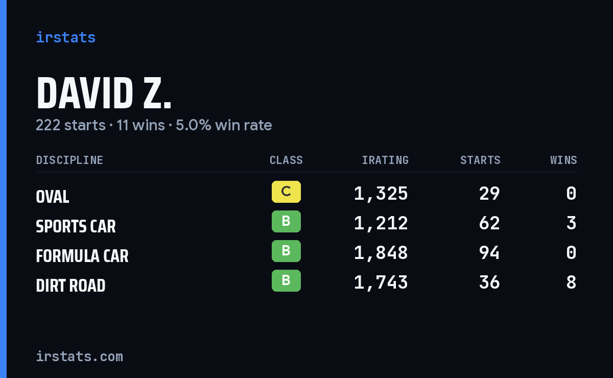 Loading... iRacing stats card