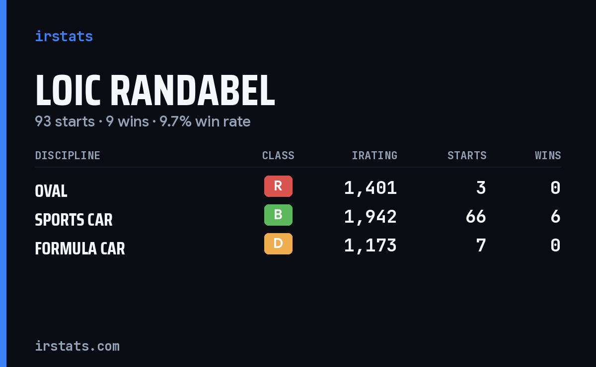 Loading... iRacing stats card