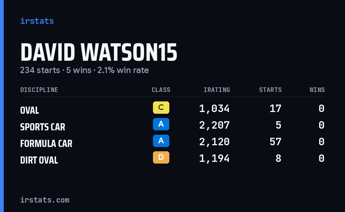 David Watson15 iRacing stats card