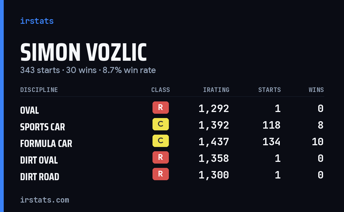 Loading... iRacing stats card