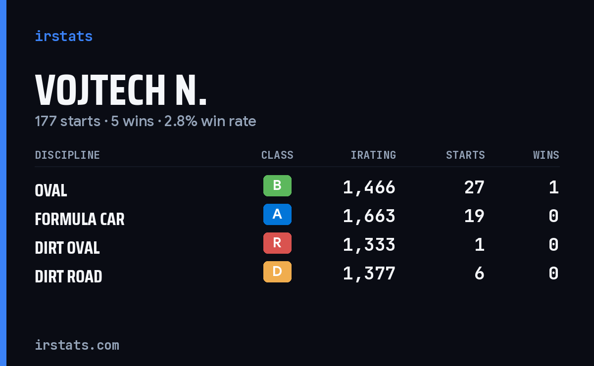 Loading... iRacing stats card