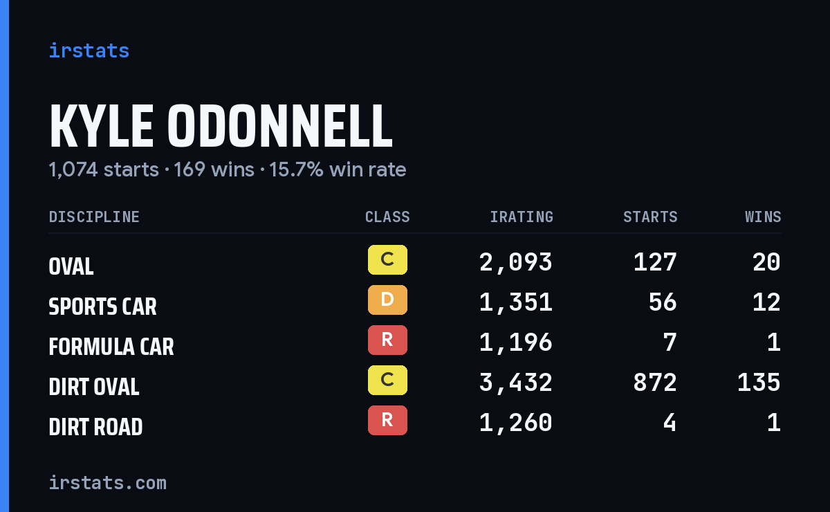 Kyle Odonnell iRacing stats card